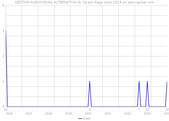 GESTION AUDIOVISUAL ALTERNATIVA SL (Spain) Page visits 2024 