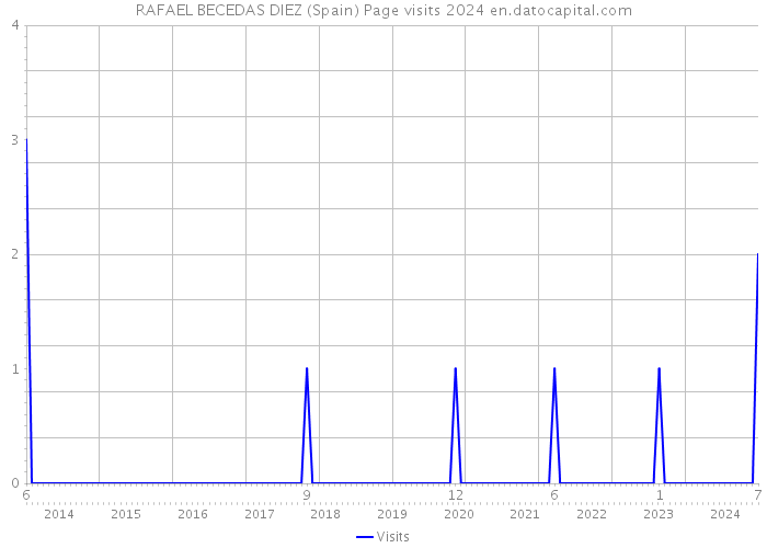 RAFAEL BECEDAS DIEZ (Spain) Page visits 2024 