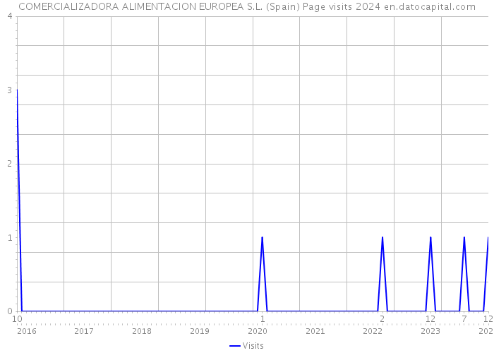 COMERCIALIZADORA ALIMENTACION EUROPEA S.L. (Spain) Page visits 2024 