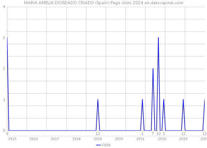 MARIA AMELIA DIOSDADO CRIADO (Spain) Page visits 2024 