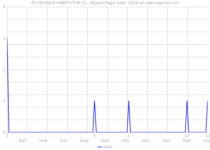 ECODOMUS HABITATUR S.L. (Spain) Page visits 2024 