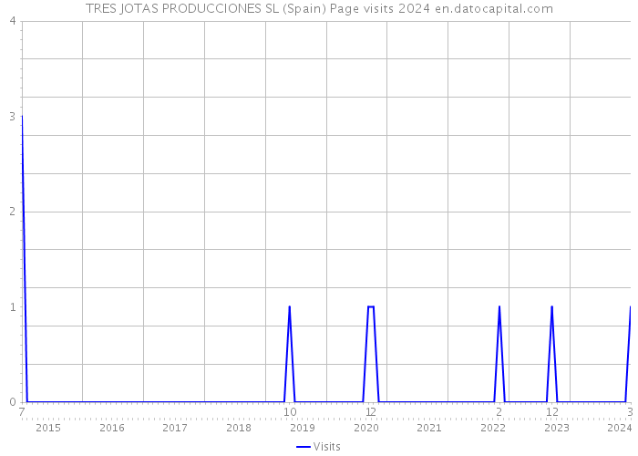 TRES JOTAS PRODUCCIONES SL (Spain) Page visits 2024 