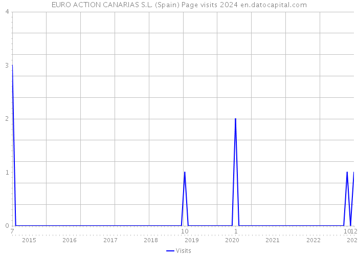 EURO ACTION CANARIAS S.L. (Spain) Page visits 2024 