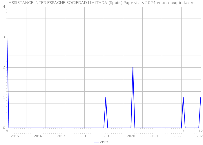 ASSISTANCE INTER ESPAGNE SOCIEDAD LIMITADA (Spain) Page visits 2024 