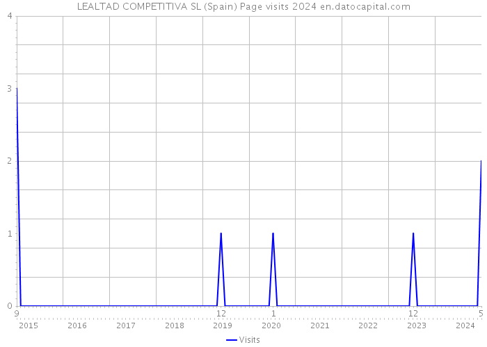 LEALTAD COMPETITIVA SL (Spain) Page visits 2024 