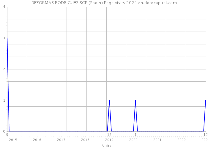 REFORMAS RODRIGUEZ SCP (Spain) Page visits 2024 