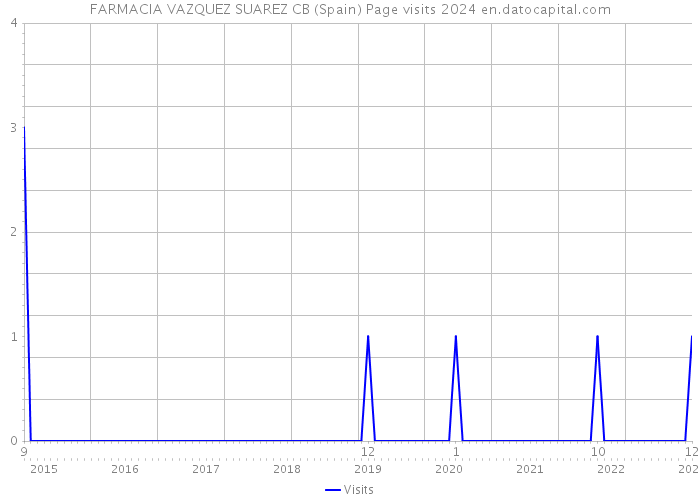 FARMACIA VAZQUEZ SUAREZ CB (Spain) Page visits 2024 