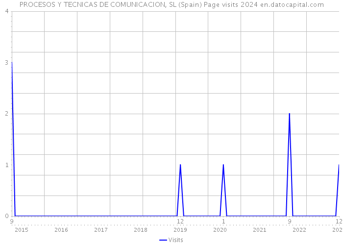 PROCESOS Y TECNICAS DE COMUNICACION, SL (Spain) Page visits 2024 