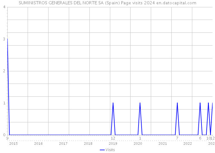 SUMINISTROS GENERALES DEL NORTE SA (Spain) Page visits 2024 