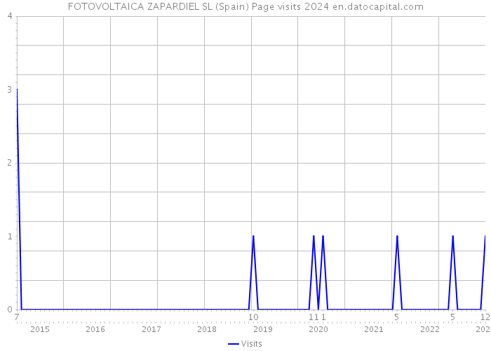 FOTOVOLTAICA ZAPARDIEL SL (Spain) Page visits 2024 