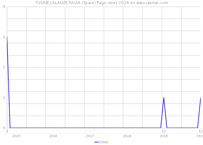 YVONE LALAUZE PAVIA (Spain) Page visits 2024 