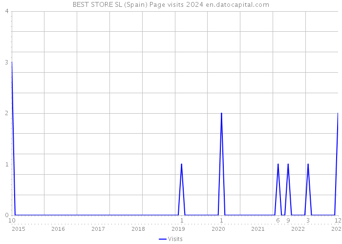 BEST STORE SL (Spain) Page visits 2024 