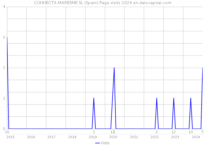 CONNECTA MARESME SL (Spain) Page visits 2024 