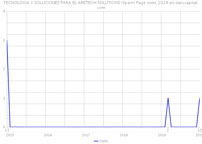 TECNOLOGIA Y SOLUCIONES PARA EL ARETECH SOLUTIONS (Spain) Page visits 2024 