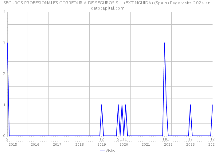 SEGUROS PROFESIONALES CORREDURIA DE SEGUROS S.L. (EXTINGUIDA) (Spain) Page visits 2024 
