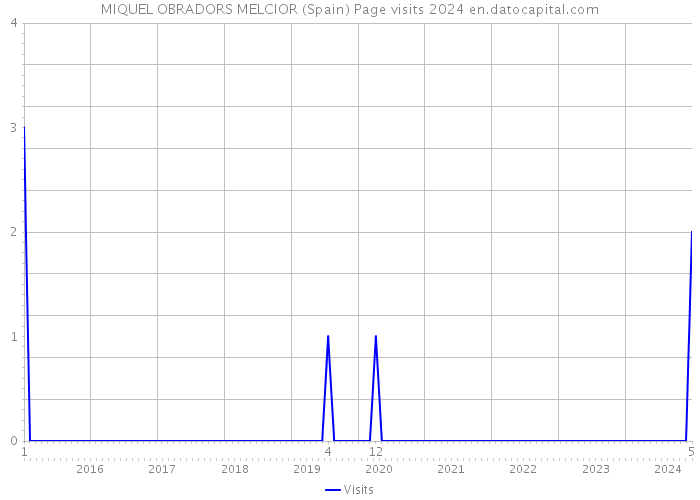 MIQUEL OBRADORS MELCIOR (Spain) Page visits 2024 