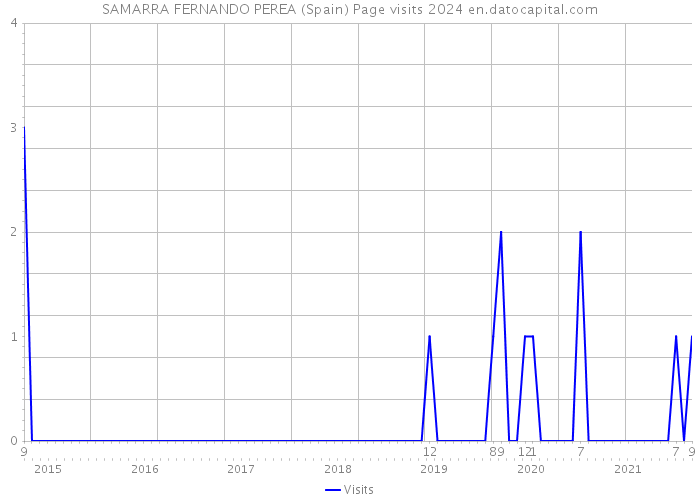 SAMARRA FERNANDO PEREA (Spain) Page visits 2024 