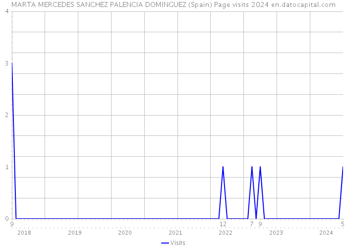 MARTA MERCEDES SANCHEZ PALENCIA DOMINGUEZ (Spain) Page visits 2024 