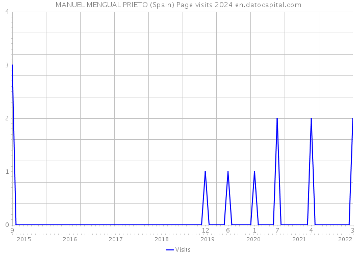 MANUEL MENGUAL PRIETO (Spain) Page visits 2024 