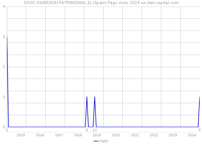 SOVIC INVERSION PATRIMONIAL SL (Spain) Page visits 2024 