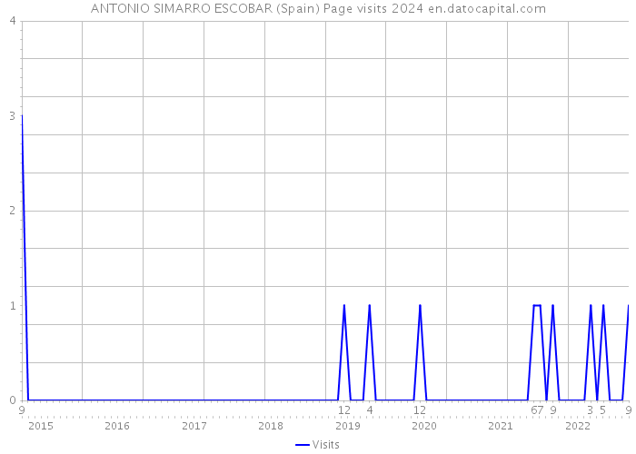 ANTONIO SIMARRO ESCOBAR (Spain) Page visits 2024 