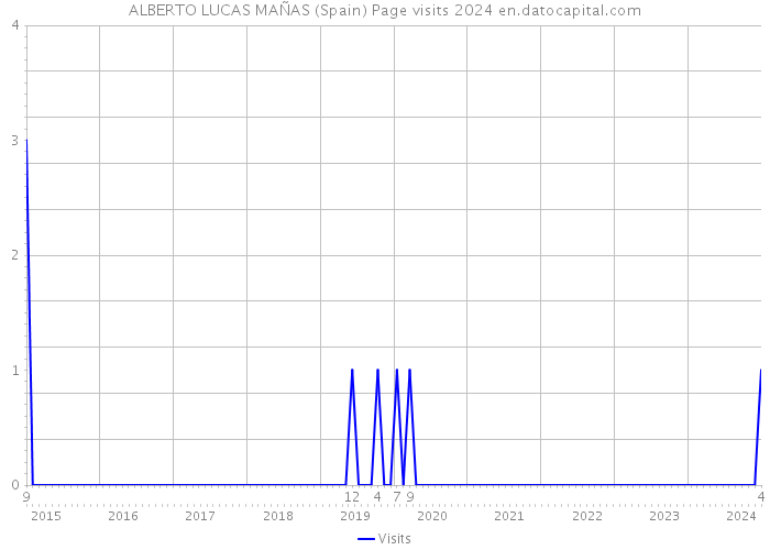 ALBERTO LUCAS MAÑAS (Spain) Page visits 2024 