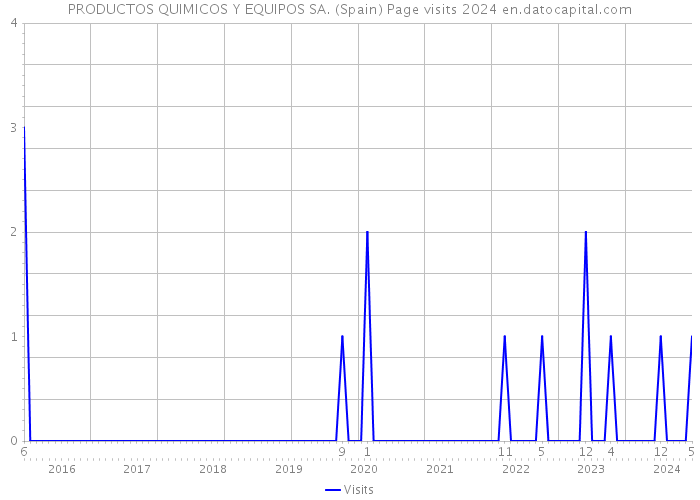 PRODUCTOS QUIMICOS Y EQUIPOS SA. (Spain) Page visits 2024 