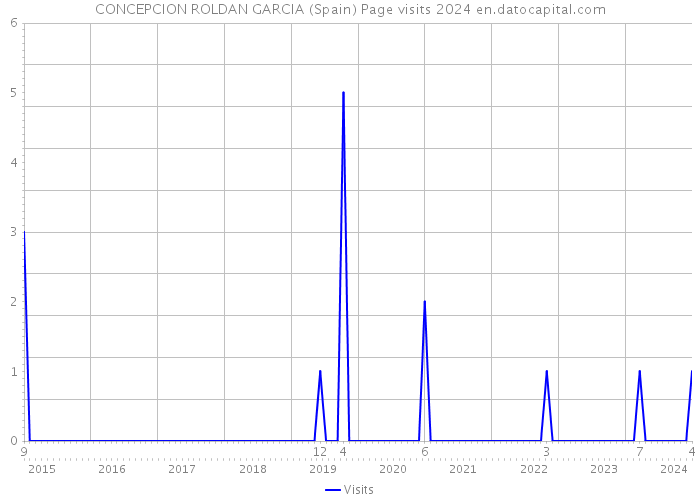 CONCEPCION ROLDAN GARCIA (Spain) Page visits 2024 