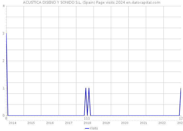 ACUSTICA DISENO Y SONIDO S.L. (Spain) Page visits 2024 
