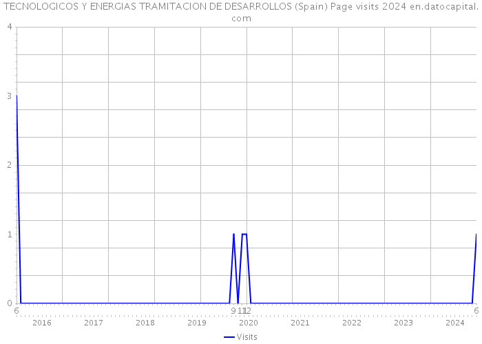 TECNOLOGICOS Y ENERGIAS TRAMITACION DE DESARROLLOS (Spain) Page visits 2024 