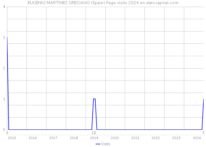 EUGENIO MARTINEZ GRECIANO (Spain) Page visits 2024 