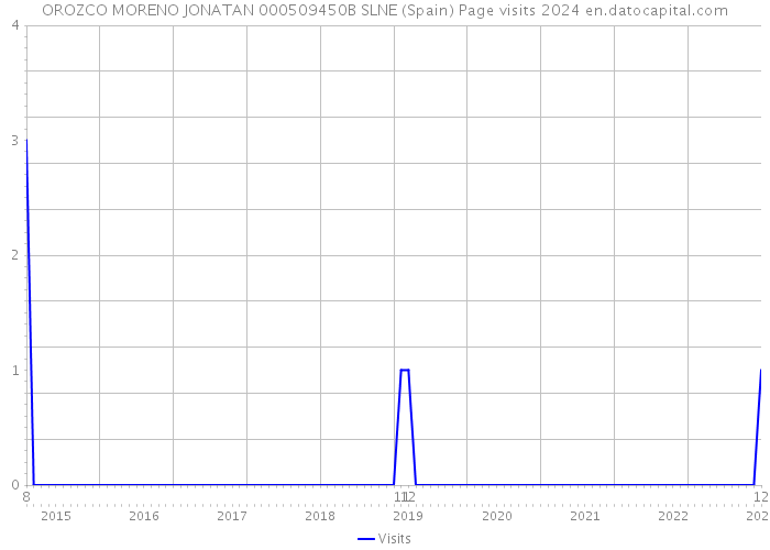 OROZCO MORENO JONATAN 000509450B SLNE (Spain) Page visits 2024 