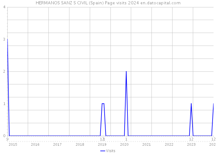 HERMANOS SANZ S CIVIL (Spain) Page visits 2024 
