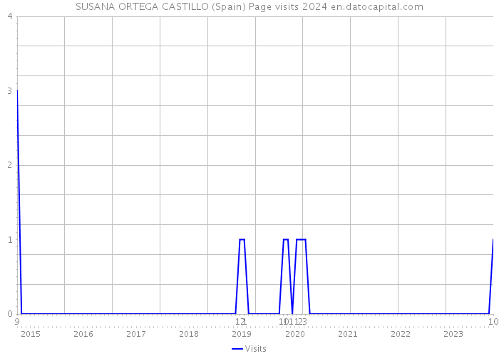 SUSANA ORTEGA CASTILLO (Spain) Page visits 2024 