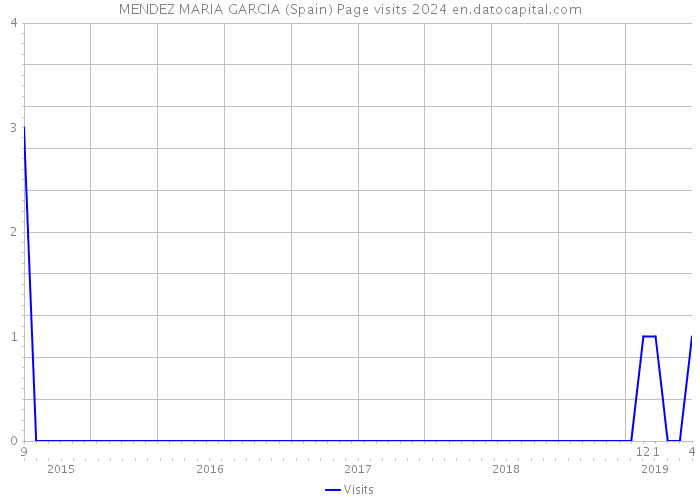 MENDEZ MARIA GARCIA (Spain) Page visits 2024 