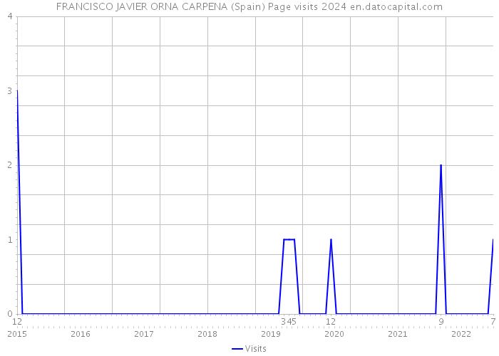 FRANCISCO JAVIER ORNA CARPENA (Spain) Page visits 2024 