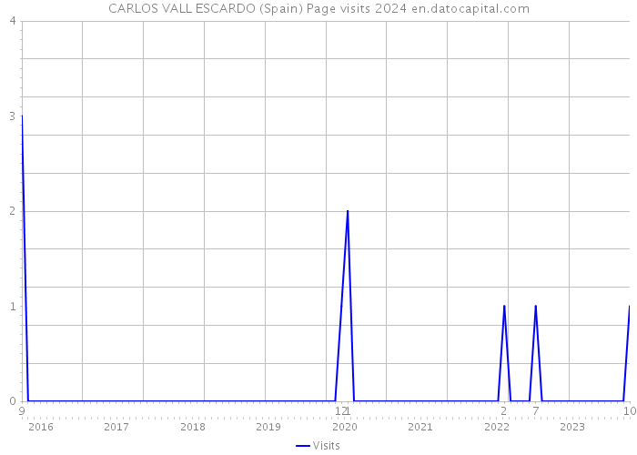 CARLOS VALL ESCARDO (Spain) Page visits 2024 
