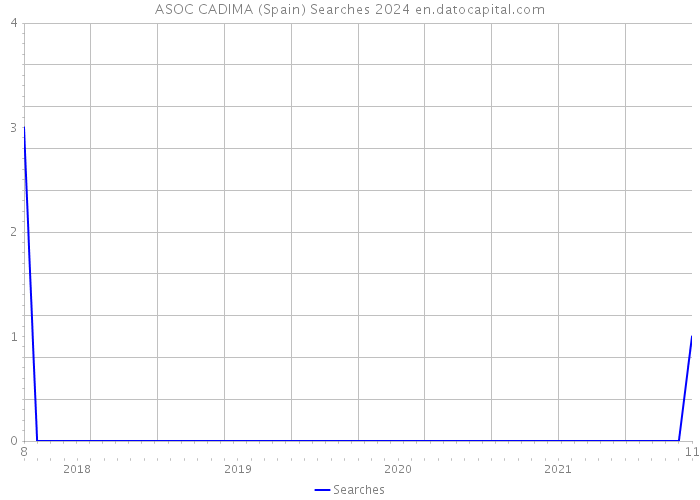 ASOC CADIMA (Spain) Searches 2024 