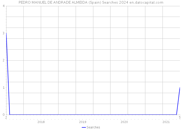 PEDRO MANUEL DE ANDRADE ALMEIDA (Spain) Searches 2024 