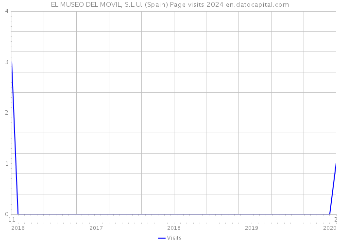 EL MUSEO DEL MOVIL, S.L.U. (Spain) Page visits 2024 