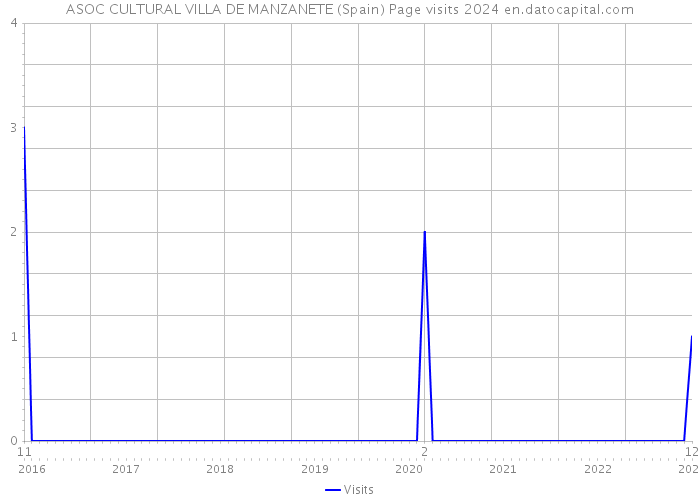 ASOC CULTURAL VILLA DE MANZANETE (Spain) Page visits 2024 