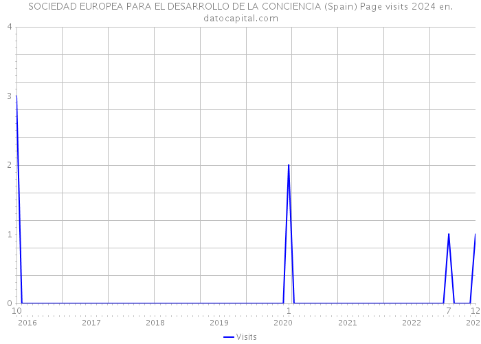 SOCIEDAD EUROPEA PARA EL DESARROLLO DE LA CONCIENCIA (Spain) Page visits 2024 