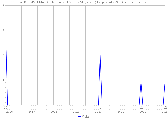 VULCANOS SISTEMAS CONTRAINCENDIOS SL (Spain) Page visits 2024 