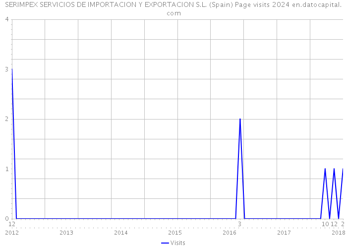 SERIMPEX SERVICIOS DE IMPORTACION Y EXPORTACION S.L. (Spain) Page visits 2024 