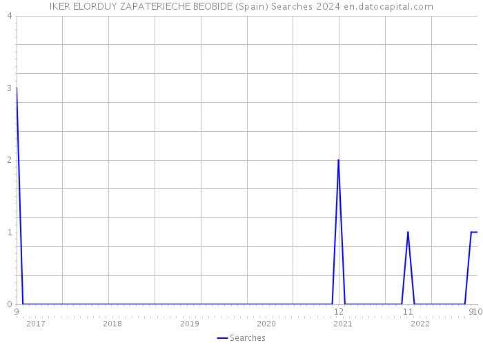 IKER ELORDUY ZAPATERIECHE BEOBIDE (Spain) Searches 2024 