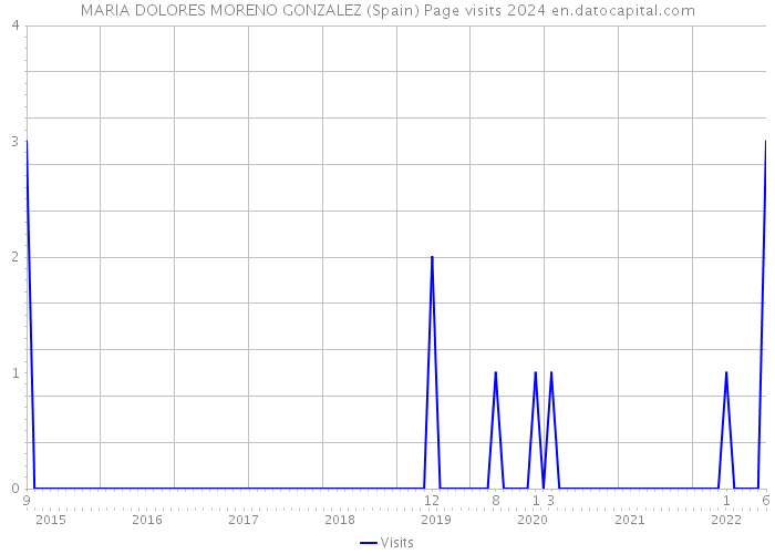 MARIA DOLORES MORENO GONZALEZ (Spain) Page visits 2024 