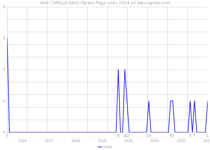 ANA CARILLA SANZ (Spain) Page visits 2024 