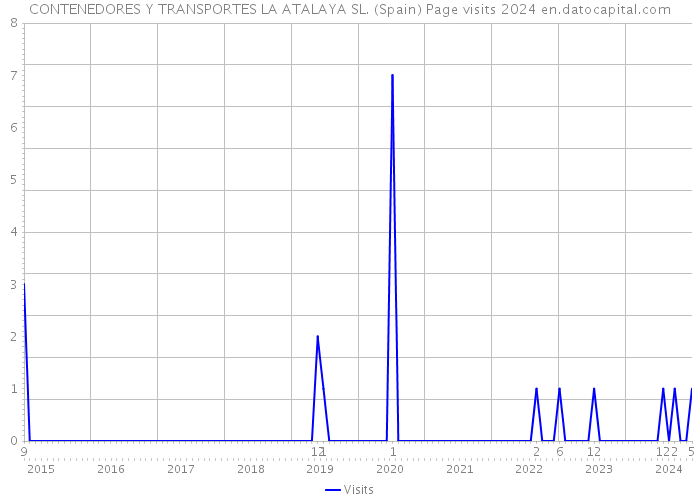 CONTENEDORES Y TRANSPORTES LA ATALAYA SL. (Spain) Page visits 2024 