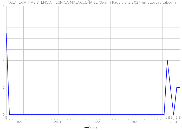 INGENIERIA Y ASISTENCIA TECNICA MALAGUEÑA SL (Spain) Page visits 2024 