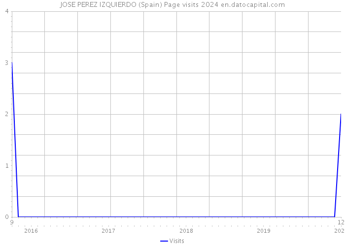 JOSE PEREZ IZQUIERDO (Spain) Page visits 2024 